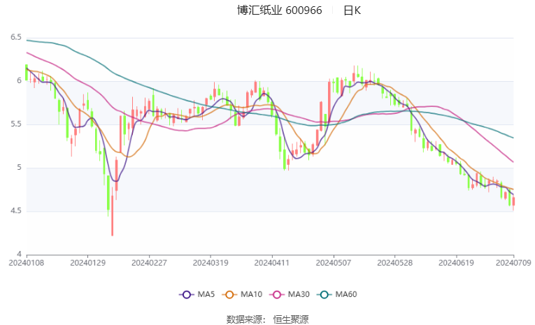 博汇纸业：预计2024年上半年盈利1.14亿元-1.6亿元 同比扭亏