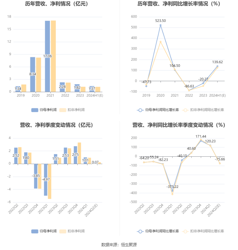 博汇纸业：预计2024年上半年盈利1.14亿元-1.6亿元 同比扭亏