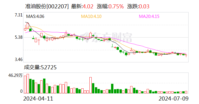 准油股份：预计2024年上半年净利润亏损1300万元~1600万元