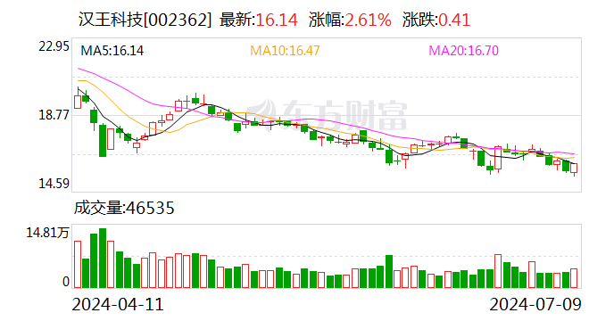 汉王科技上半年再亏超4500万元元 大模子
概念股估值回落打回本相
汉王科技上半年再亏超4500万元元 大模型概念股估值回落打回原形