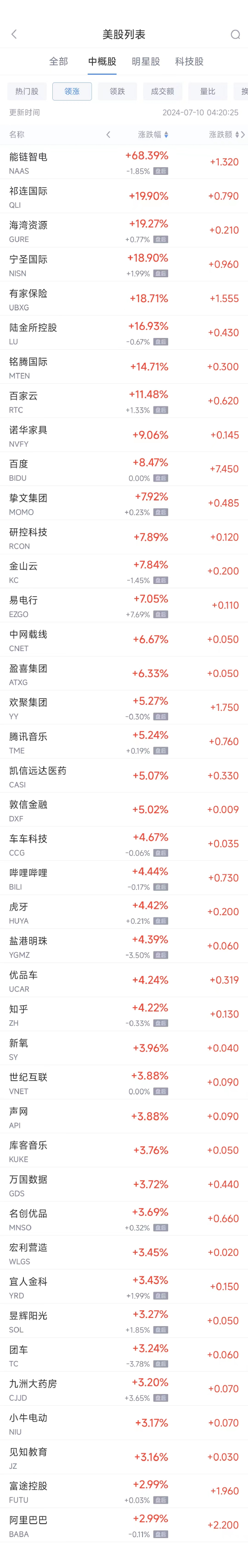 周二热门中概股多数上涨 百度涨8.5%,阿里涨3%,台积电跌1.1% 周二热门中概股多数上涨 百度涨8.5%,阿里涨3%,台积电跌1.1%