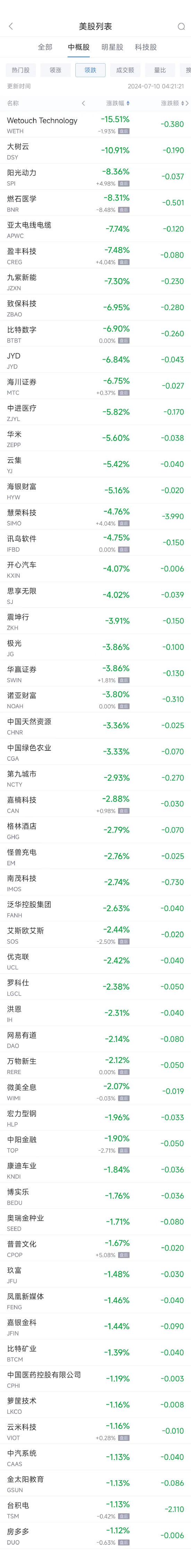 周二热门中概股多数上涨 百度涨8.5%,阿里涨3%,台积电跌1.1% 周二热门中概股多数上涨 百度涨8.5%,阿里涨3%,台积电跌1.1%