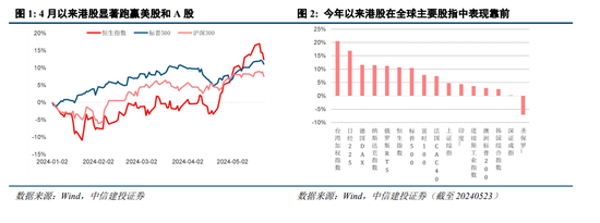 中信建投港股2024年下半年投资策略展望：港股前景向好，估值修复空间充足，关注互联网板块投资机会