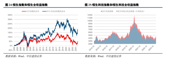中信建投港股2024年下半年投资策略展望：港股前景向好，估值修复空间充足，关注互联网板块投资机会
