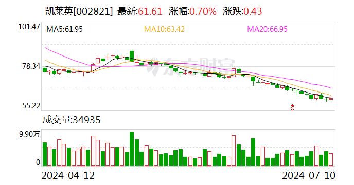 凯莱英：7月10日召开董事会会议