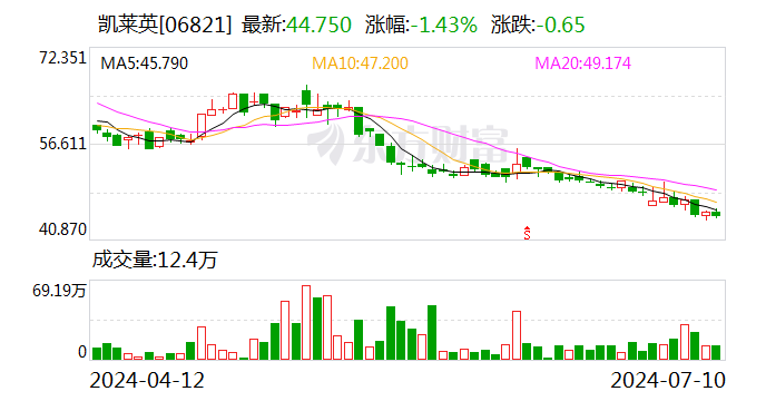 凯莱英：7月10日召开董事会会议