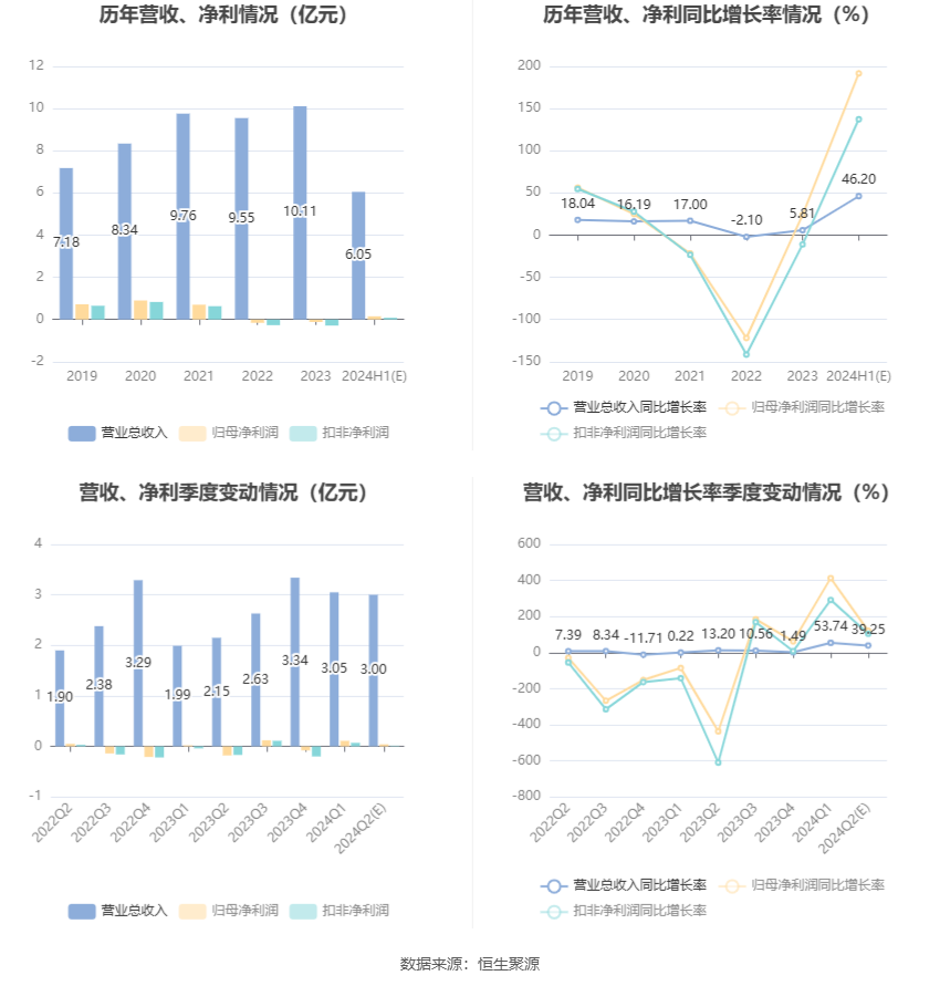 双枪科技：预计2024年上半年盈利1300万元-1600万元 同比扭亏