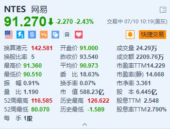 网易跌超2.4% 玩家反馈《永劫无间》大面积掉线+大摩指游戏行业暑假竞争剧烈 网易跌超2.4% 玩家反馈《永劫无间》大面积掉线+大摩指游戏行业暑假竞争激烈