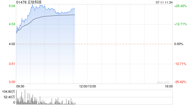苹果概念股早盘持续走高 丘钛科技涨近15%瑞声科技涨近5%