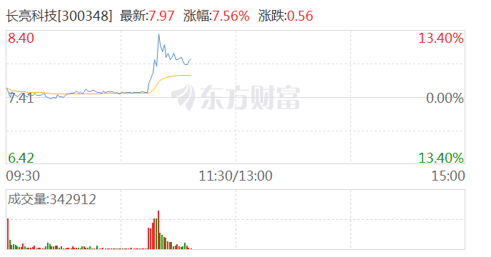 财税数字化概念异动拉升 长亮科技冲高涨超12% 财税数字化概念异动拉升 长亮科技冲高涨超12%