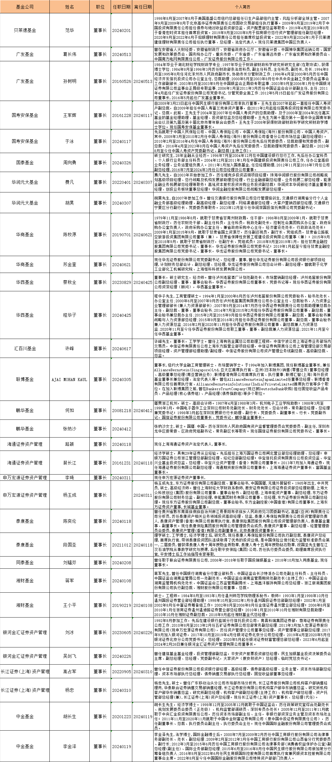 揭秘2024年上半年基金行业高层人变乱
动：涉及博时融通国联安等79家基金公司163人