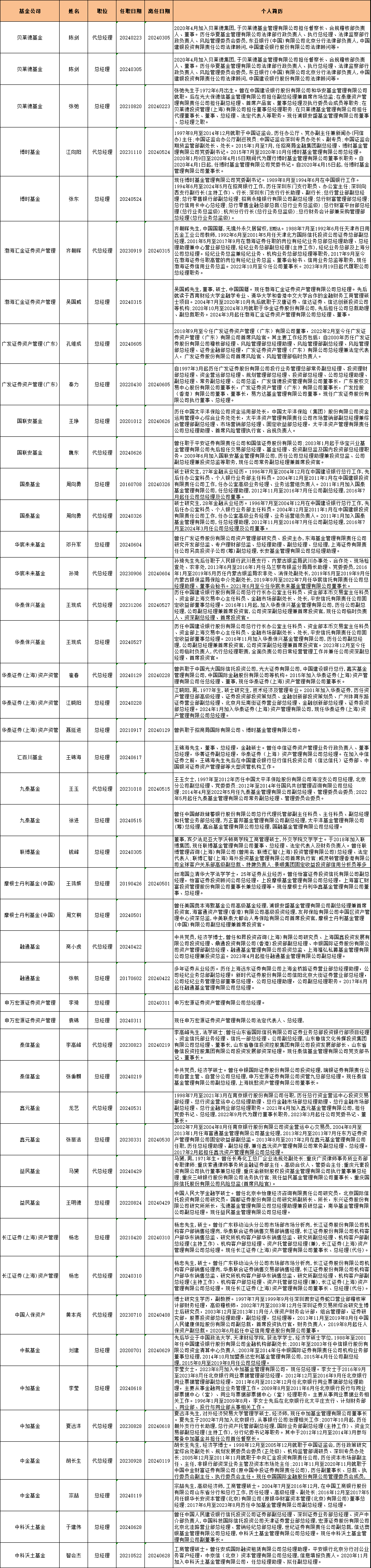 揭秘2024年上半年基金行业高层人变乱
动：涉及博时融通国联安等79家基金公司163人