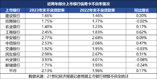 年内已有招行信用卡等5家信用卡中心遭罚 行业探索走出低谷