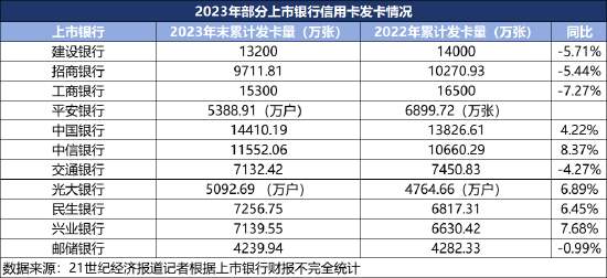 年内已有招行信用卡等5家信用卡中心遭罚 行业探索走出低谷