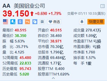 美股异动｜美国铝业一度涨超5% Q2开端
业绩数据优于市场预期