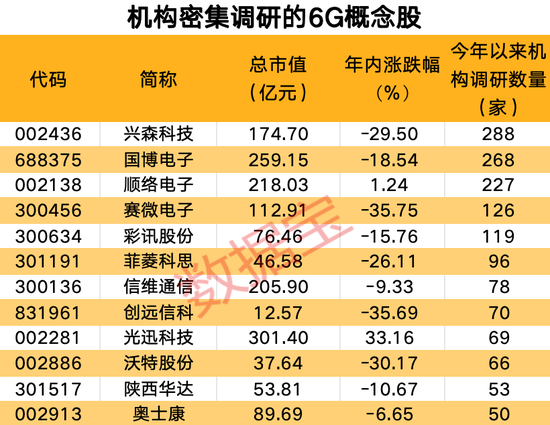 超170亿元，注册制后深市最大重组项目过会！10倍性能提升，6G获新突破，机构调研股出炉