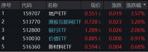 超大盘涨定军心，地产、银行携手狂拉！美国CPI大降温，港股互联网ETF（513770）飙涨逾3%