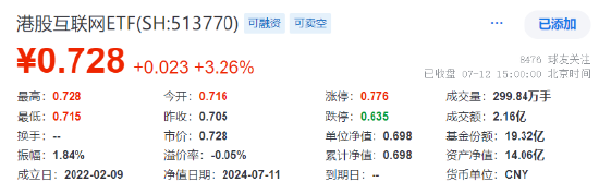 超大盘涨定军心，地产、银行携手狂拉！美国CPI大降温，港股互联网ETF（513770）飙涨逾3%