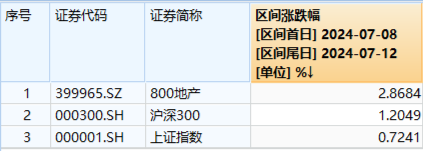 超大盘涨定军心，地产、银行携手狂拉！美国CPI大降温，港股互联网ETF（513770）飙涨逾3%