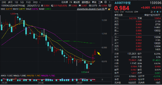 超大盘涨定军心，地产、银行携手狂拉！美国CPI大降温，港股互联网ETF（513770）飙涨逾3%