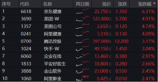 超大盘涨定军心，地产、银行携手狂拉！美国CPI大降温，港股互联网ETF（513770）飙涨逾3%