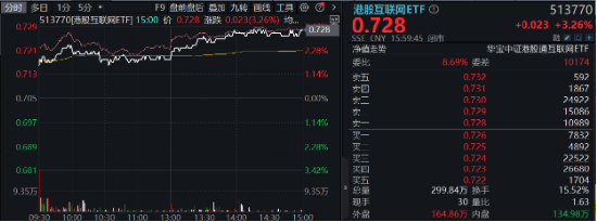 超大盘涨定军心，地产、银行携手狂拉！美国CPI大降温，港股互联网ETF（513770）飙涨逾3%