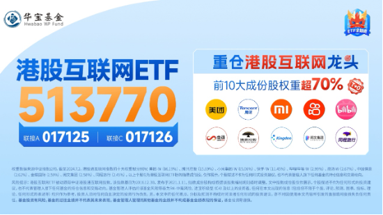 超大盘涨定军心，地产、银行携手狂拉！美国CPI大降温，港股互联网ETF（513770）飙涨逾3%