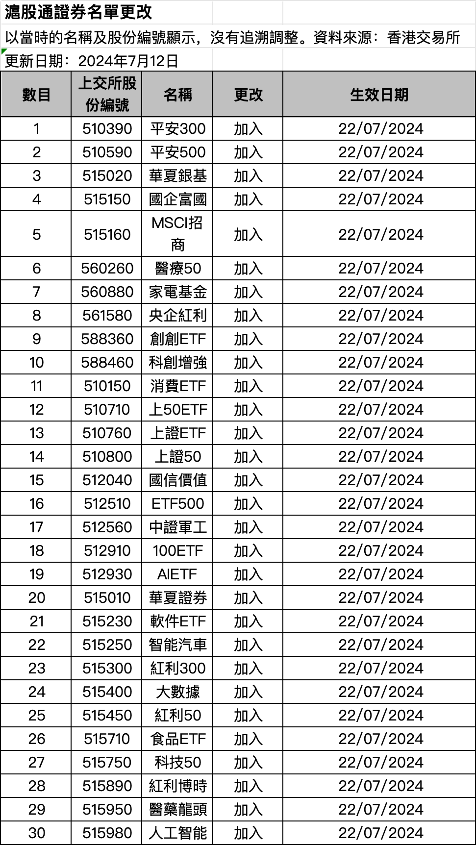 这个周末,ETF互联互通迎来初次
大扩容 这个周末,ETF互联互通迎来首次大扩容