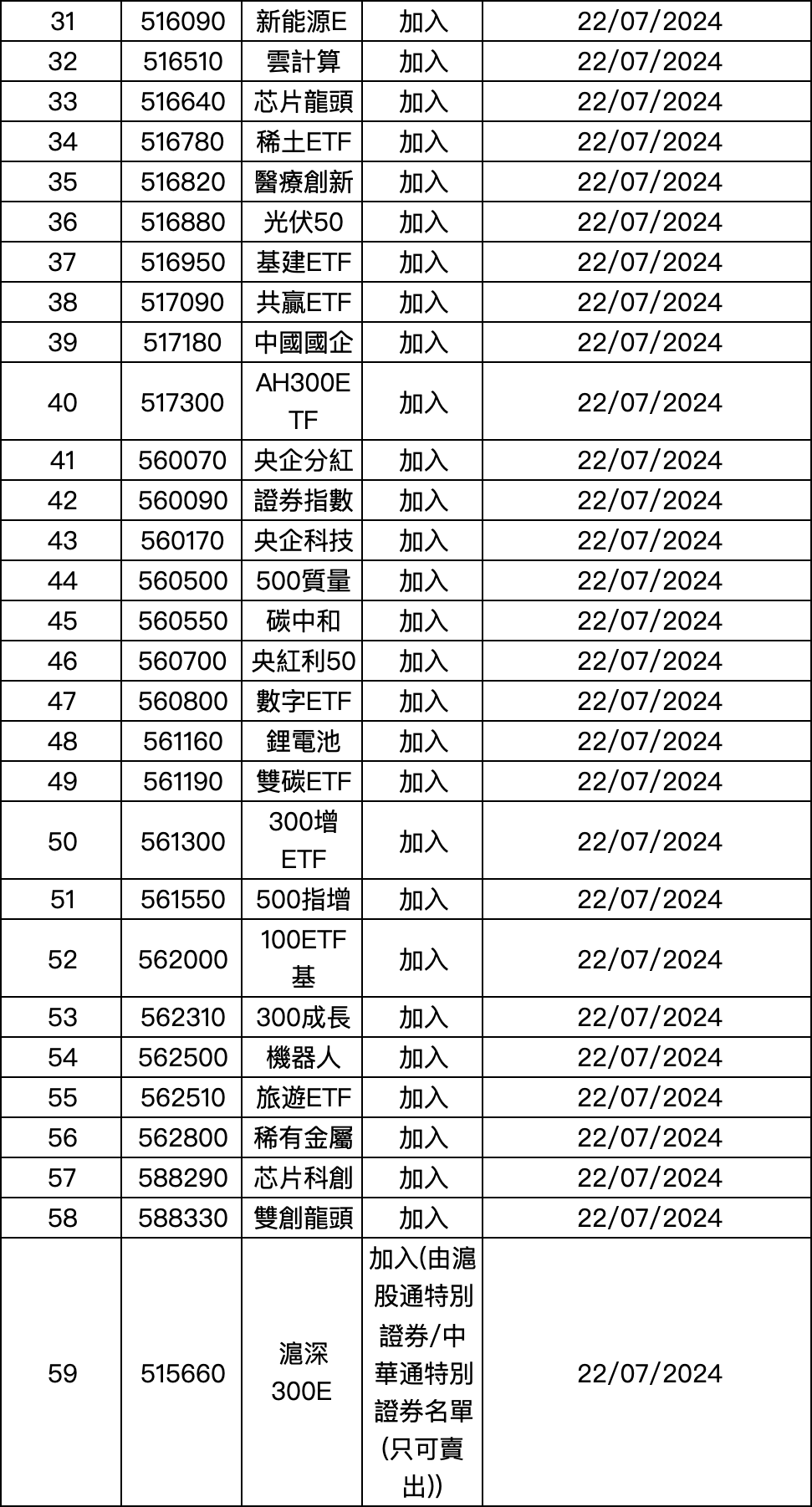 这个周末,ETF互联互通迎来初次
大扩容 这个周末,ETF互联互通迎来首次大扩容