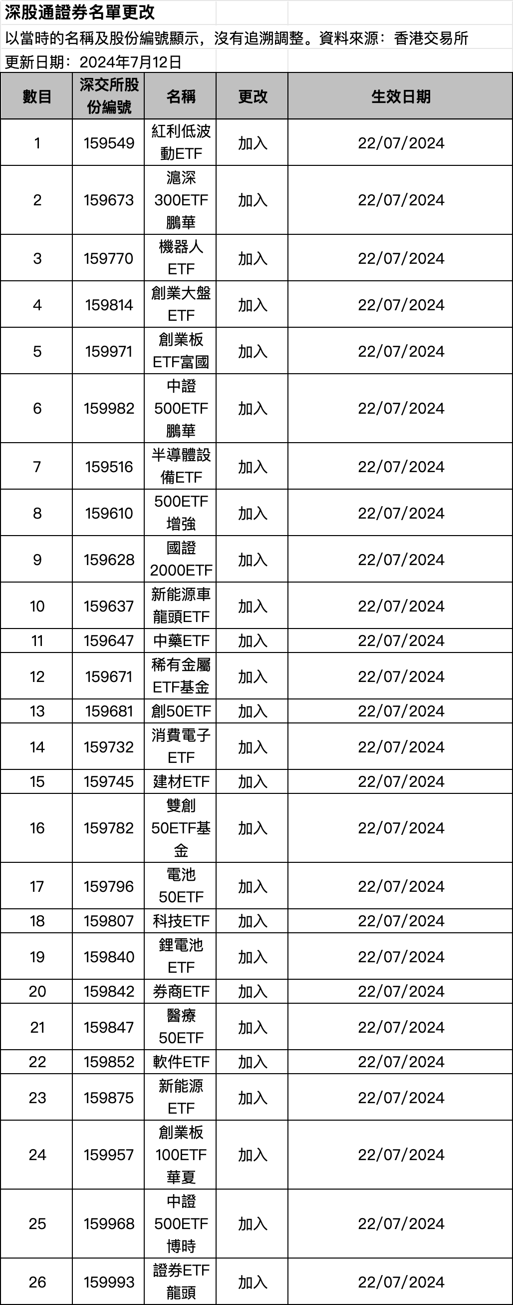 这个周末,ETF互联互通迎来初次
大扩容 这个周末,ETF互联互通迎来首次大扩容