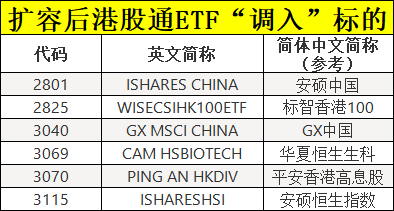 这个周末,ETF互联互通迎来初次
大扩容 这个周末,ETF互联互通迎来首次大扩容