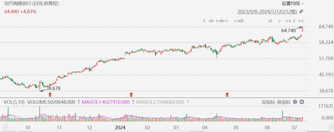 美股异动丨纽约梅隆银行涨超5%创汗青
新高，Q2财报好于预期