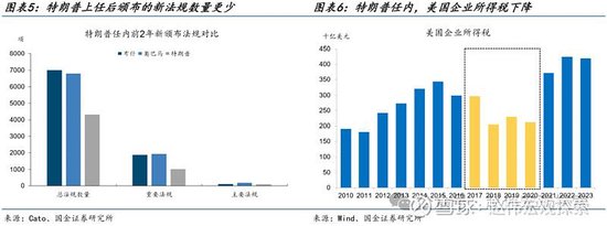特朗普2.0：政策组合，有何不同？（国金宏观·赵伟团队）