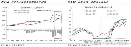 特朗普2.0：政策组合，有何不同？（国金宏观·赵伟团队）