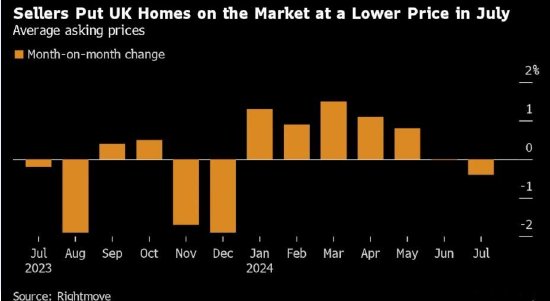 英国7月房屋要价降落
0.4%，为本年
以来初次
下跌