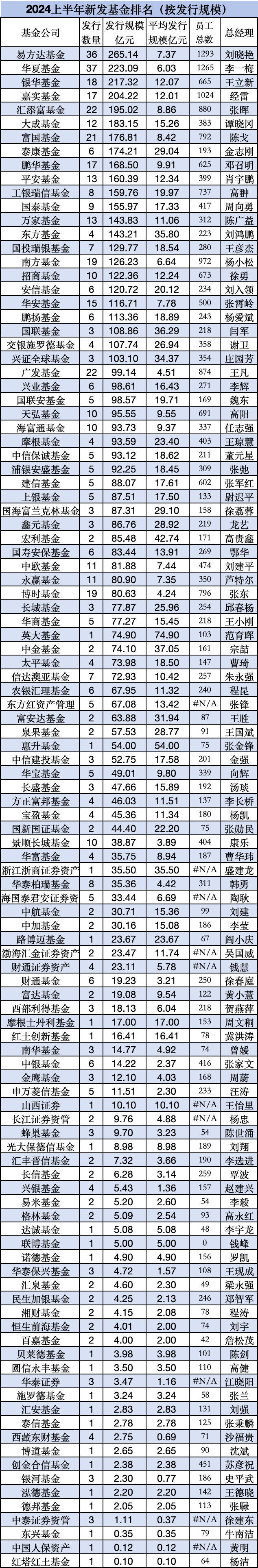 万亿广发基金总规模行业第三，上半年新发基金仅99亿元排行业第24名，广发基金总司理
王凡要留意了
