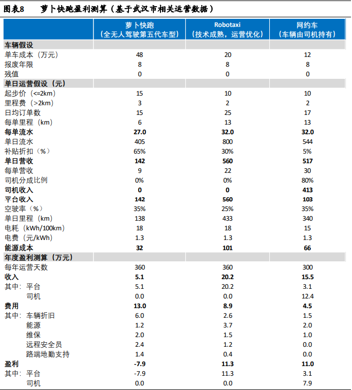 无人驾驶出租车持续引发关注 机构称距离盈利仍有较大差距