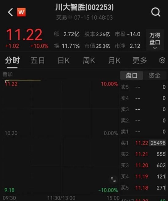 川大智胜忽然
涨停,公司最新回应 川大智胜突然涨停,公司最新回应