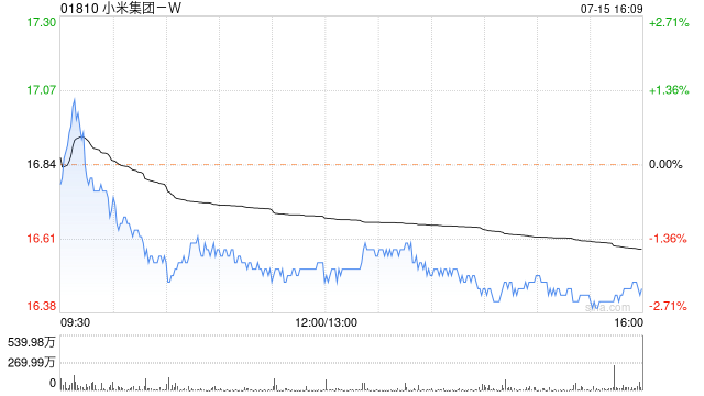 小米集团-W7月15日斥资4940.79万港元回购300万股