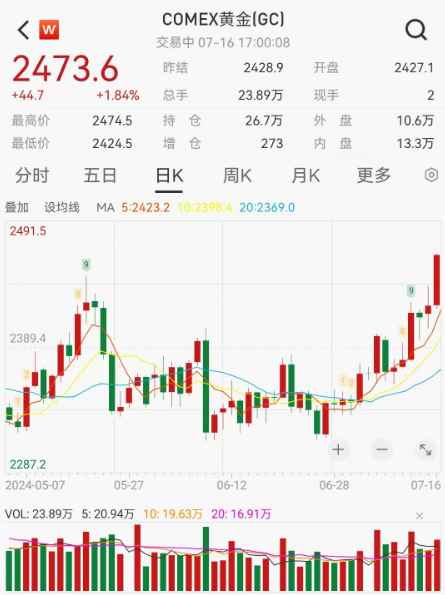 金价又爆了，今年涨超19%，下一目标3000美元？