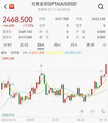 金价又爆了，今年涨超19%，下一目标3000美元？