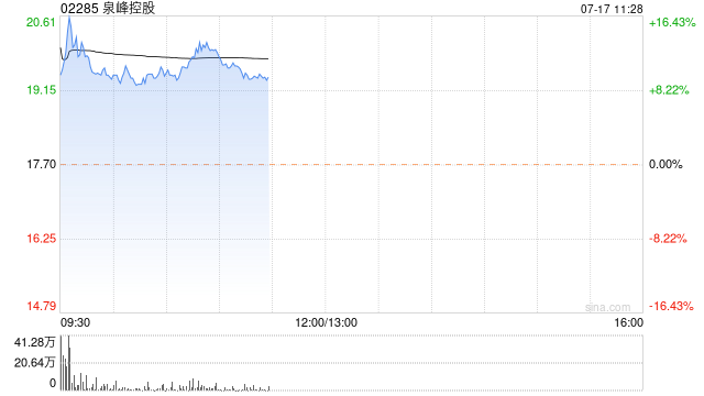 泉峰控股早盘涨近13% 预计中期纯利增长约22%至33%