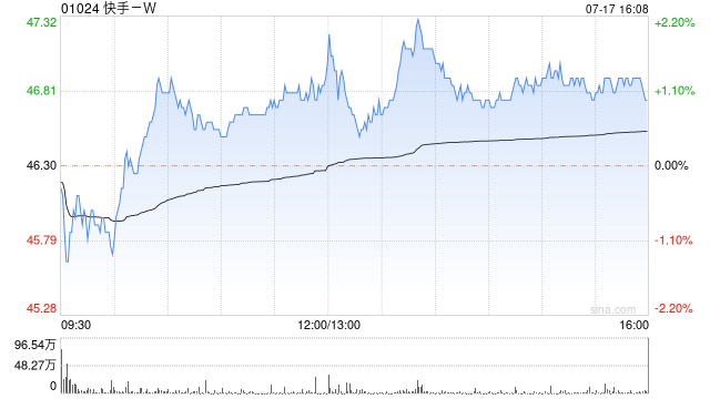 快手-W7月17日斥资2986.62万港元回购63.82万股