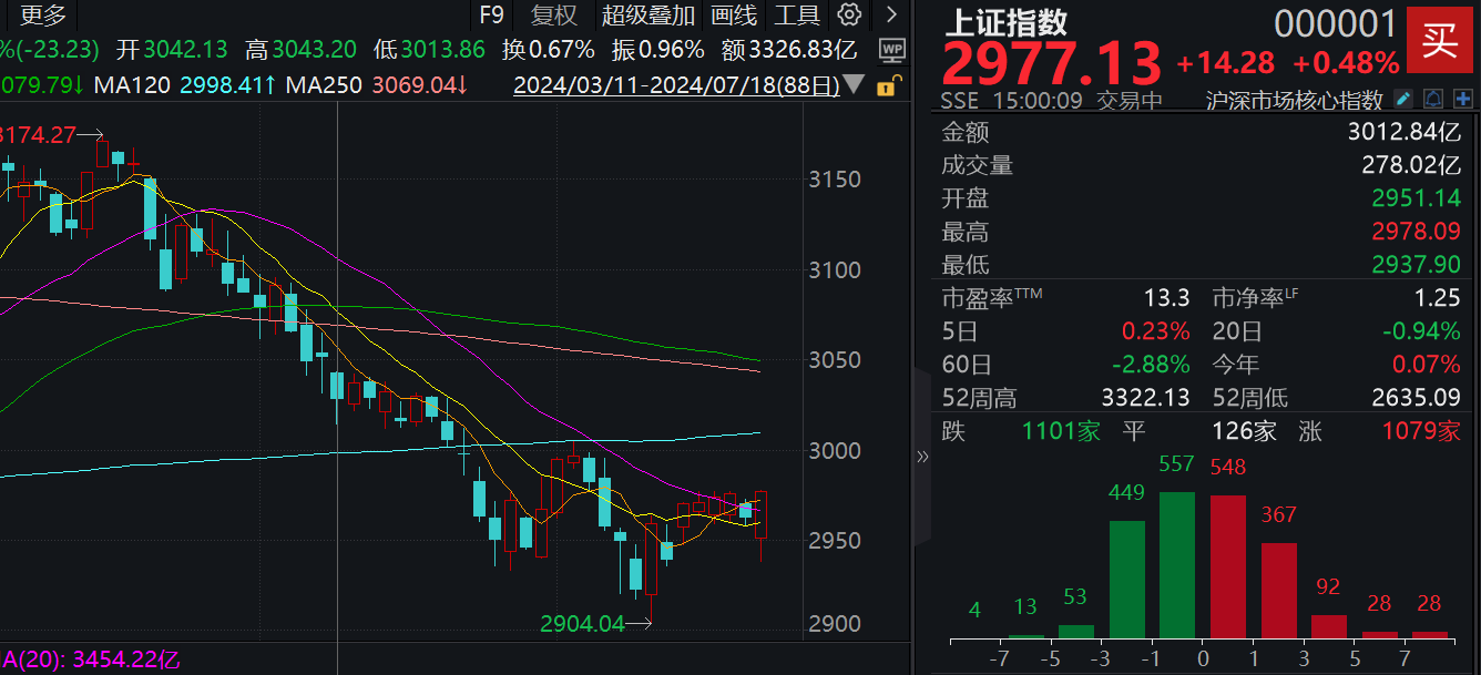 低开高走！光刻机带头，本日
为何能绝地反击？