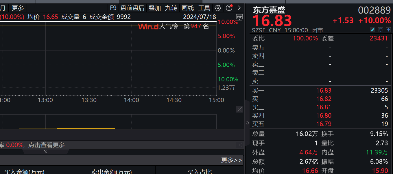 低开高走！光刻机带头，本日
为何能绝地反击？