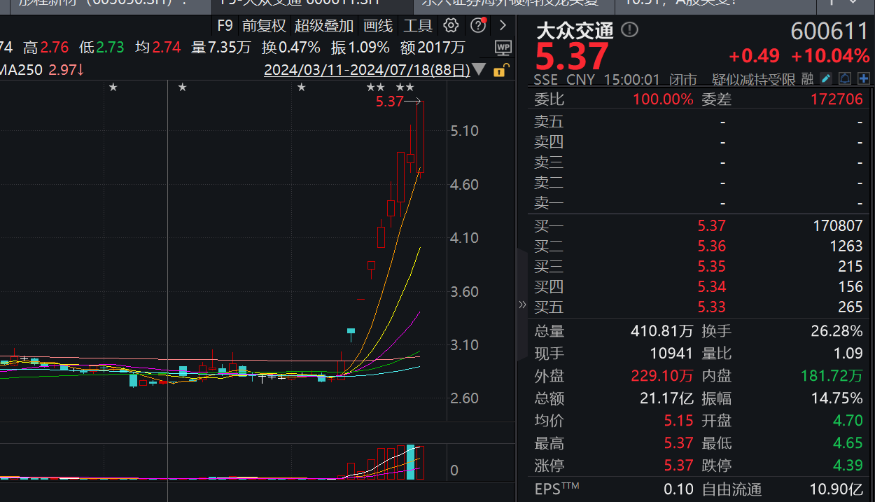 低开高走！光刻机带头，本日
为何能绝地反击？