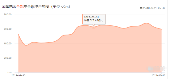 金鹰基金2024Q2非货规模缩水74亿，非货排名从第76位降至87位，公司总经理为周蔚，上任两年公司规模不增反降