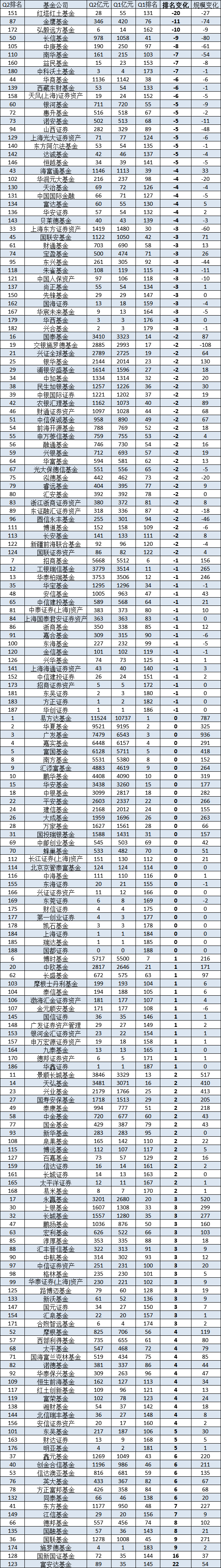 金鹰基金2024Q2非货规模缩水74亿，非货排名从第76位降至87位，公司总司理
为周蔚，上任两年公司规模不增反降