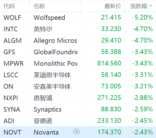 美国费城半导体指数跌近2%:英特尔跌超4%,台积电跌超2% 美国费城半导体指数跌近2%:英特尔跌超4%,台积电跌超2%