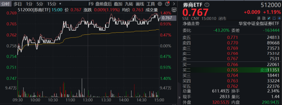 三大指数拾级而上，泛科技起飞，信创ETF基金（562030）大涨2.43%！“旗手”异动，券商ETF低调五连阳！